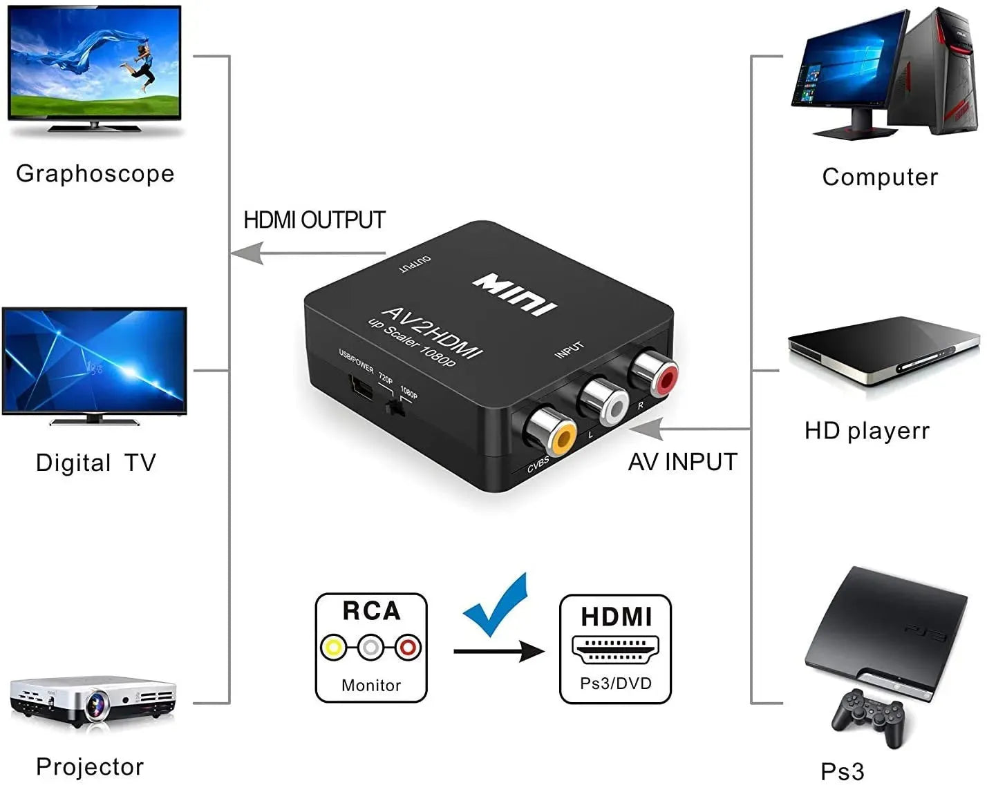 ‫محول Mini AV إلى HDMI بدقة 1080p، صغير وفعال لإخراج فيديو بجودة عالية من الاجهزة القديمة، متوفر لدى اكس ستور في قطر‬
